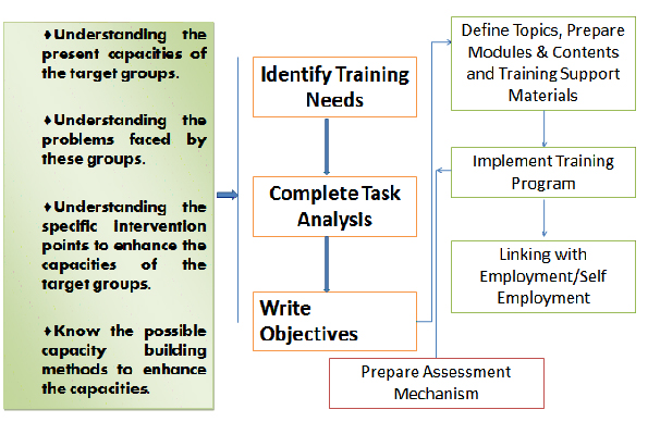 Assessment of capacity building requirements for an effective and